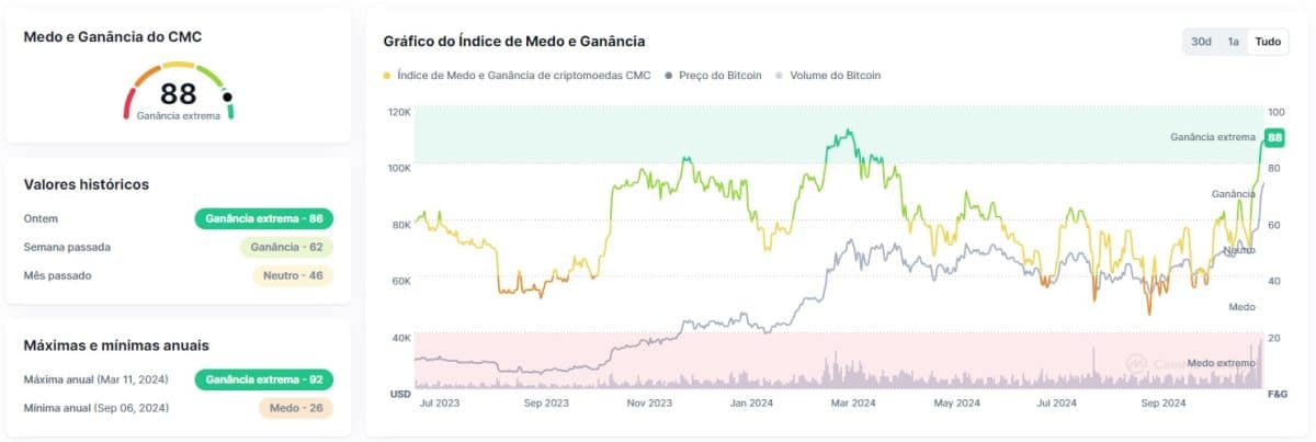 Índice de medo e ganância do mercado de criptomoedas, exibido pelo CoinMarketCap, também aponta para ganância extrema. Fonte: CoinMarketCap.