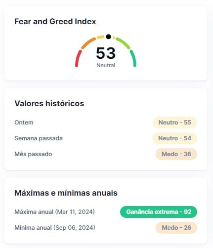 Índice aponta que investidores estão com sentimento “neutro”, mesmo com Bitcoin próximo de sua máxima. Fonte: CoinMarketCap.