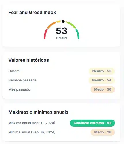 Índice aponta que investidores estão com sentimento “neutro”, mesmo com Bitcoin próximo de sua máxima. Fonte: CoinMarketCap.