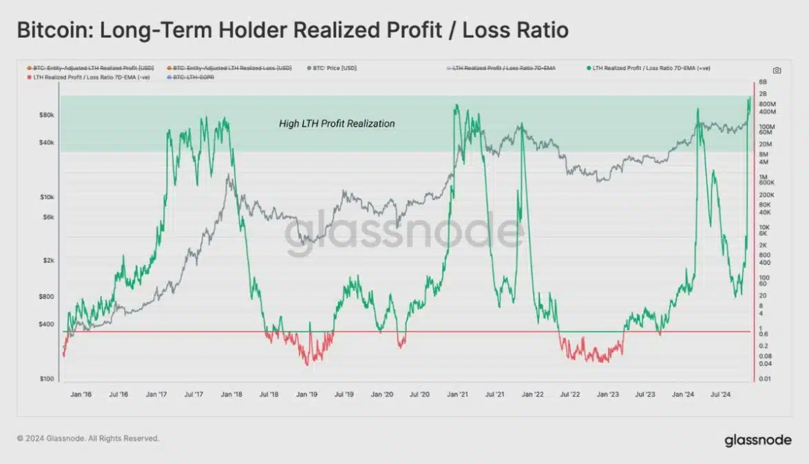 Realização de lucro por investidores de longo prazo do Bitcoin. Fonte: Glassnode.