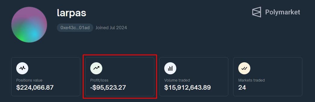 Baleia com prejuízo de R$ 550 mil na Polymarket.