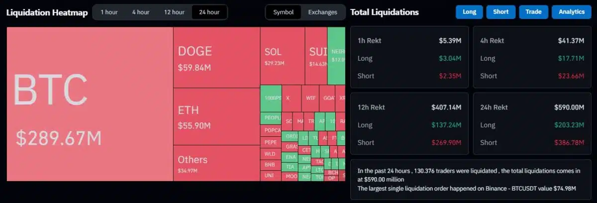 Liquidações no mercado de futuros crescem enquanto eleições americanas agitam as criptomoedas. Fonte: Coinglass.