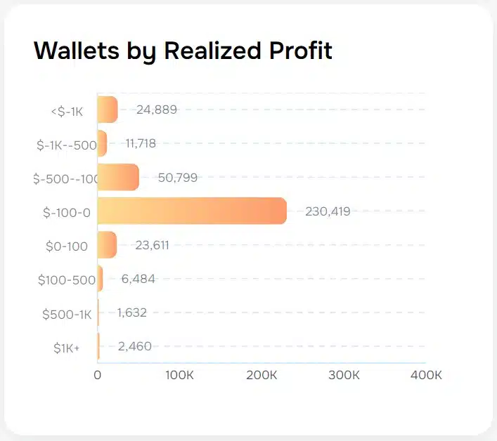 Lucros e prejuízos de usuários na Polymarket. Fonte: LayerHub.