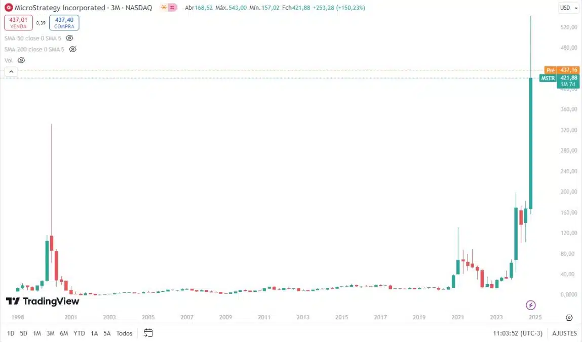 Ações da MicroStrategy. Fonte: TradingView.