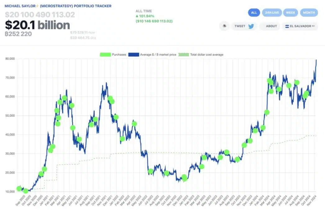 Lucros da MicroStrategy em Bitcoin. Cada ponto verde representa uma compra. Fonte: SaylorTracker.