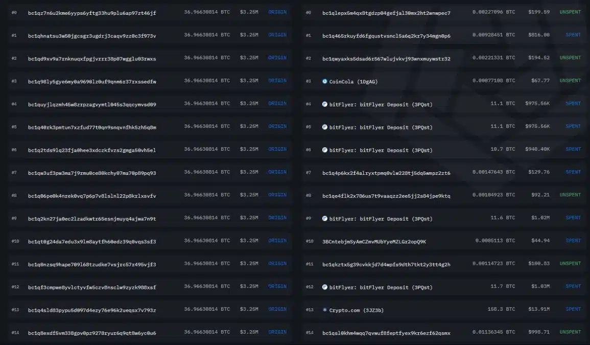 Minerador moveu 591 dos 2.000 bitcoins para diversas corretoras de criptomoedas de diversas jurisdições. Fonte: Arkham Intelligence.