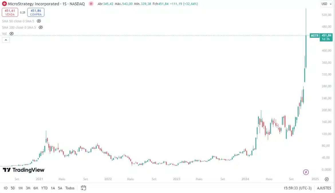 Ações da MicroStrategy disparam desde que começaram a comprar Bitcoin. Fonte: TradingView.