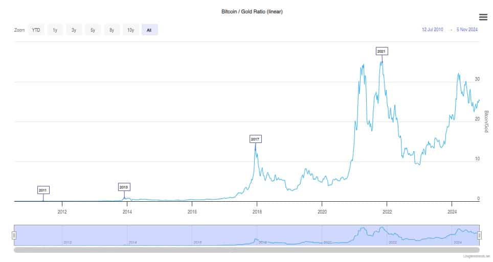 Bitcoin vs ouro. Fonte: LongTermTrades.