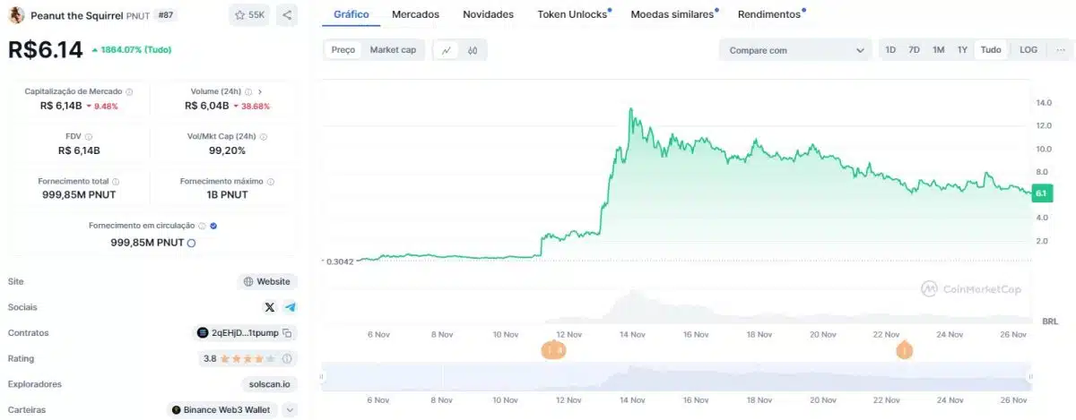 Memecoin sobre Peanut, esquilo morto pelo governo americano. Fonte: CoinMarketCap.