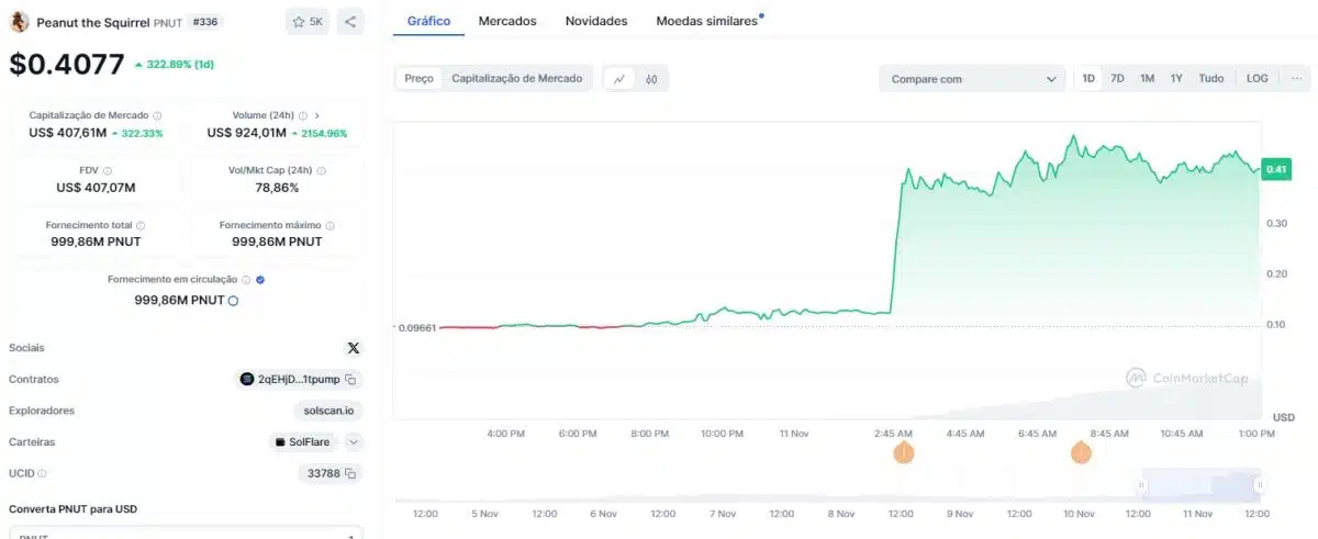 Memecoin Peanut the Squirrel (PNUT) sobe 320% após listagem na Binance. Fonte: CoinMarketCap.