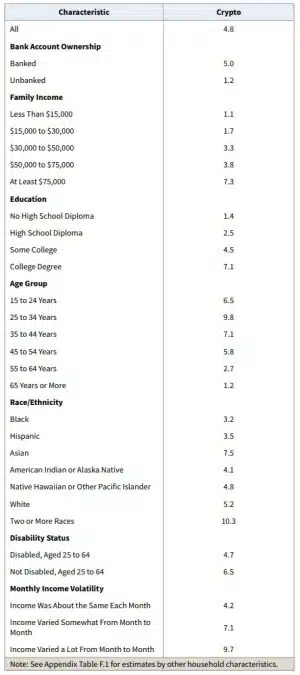 4,8% dos americanos investem em criptomoedas, mas certos grupos investem mais que outros. Fonte: FDIC.