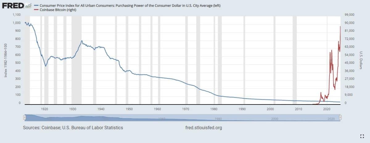 Poder de compra do dólar (em azul) e preço do Bitcoin (em vermelho). Períodos de recessão estão marcadas em cinza. Fonte: FRED.