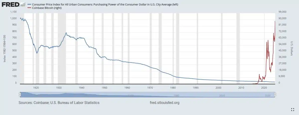 Poder de compra do dólar (em azul) e preço do Bitcoin (em vermelho). Períodos de recessão estão marcadas em cinza. Fonte: FRED.