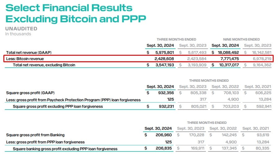 Lucros com Bitcoin da Block, empresa de Jack Dorsey. Fonte: Block/Reprodução.