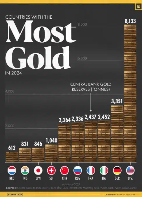 Países com as maiores reservas de ouro do mundo. Fonte: VisualCapitalist/Reprodução.