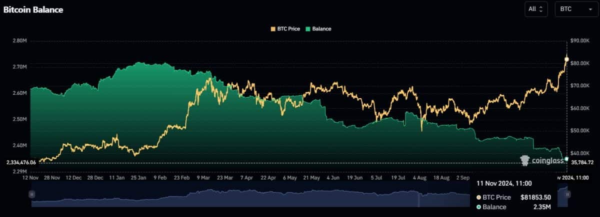 Número de bitcoins em corretoras em queda. Fonte: Coinglass.