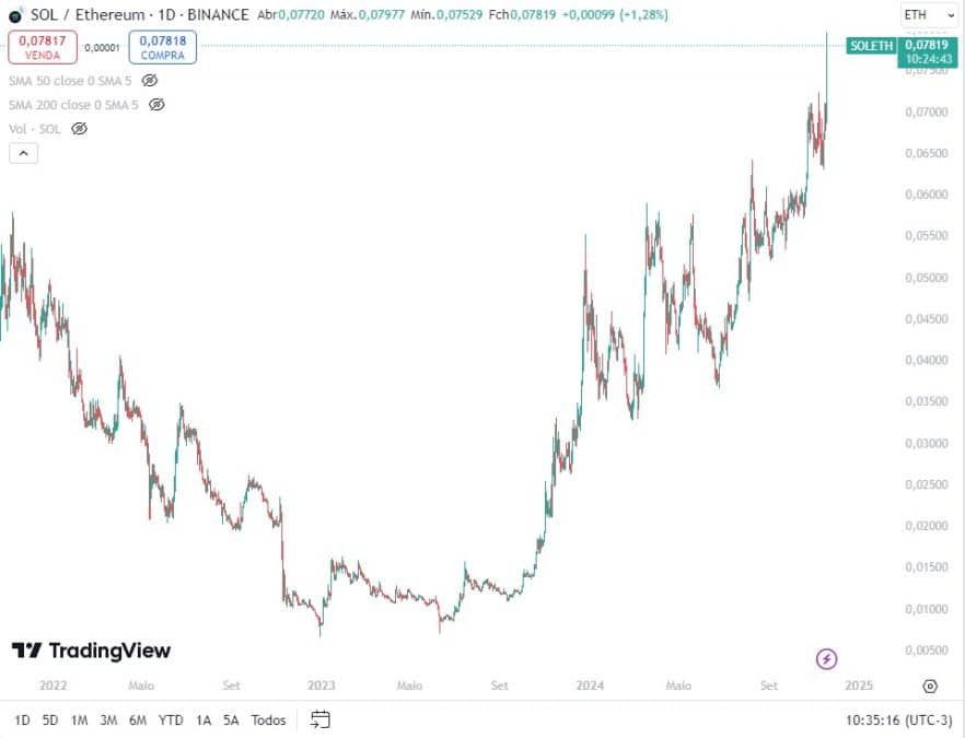 Solana cresce contra o Ethereum. Fonte: SOL/ETH - TradingView.