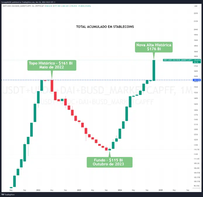 Total Acumulado em Stablecoins