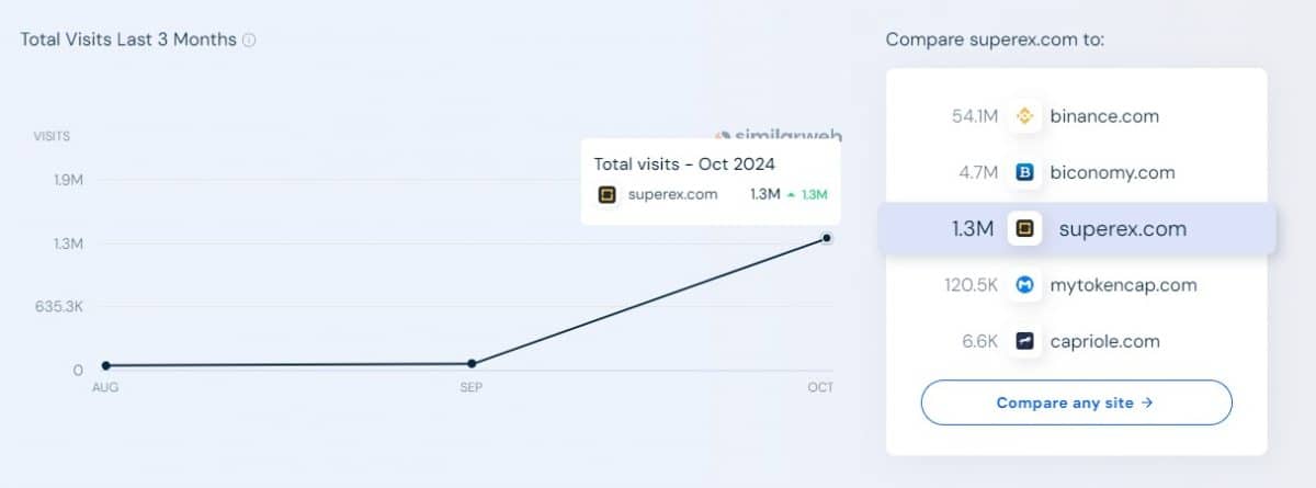 Quase todos acessos da SuperEx são de clientes da Beefund que tiveram seus saques bloqueados. Fonte: SimilarWeb.