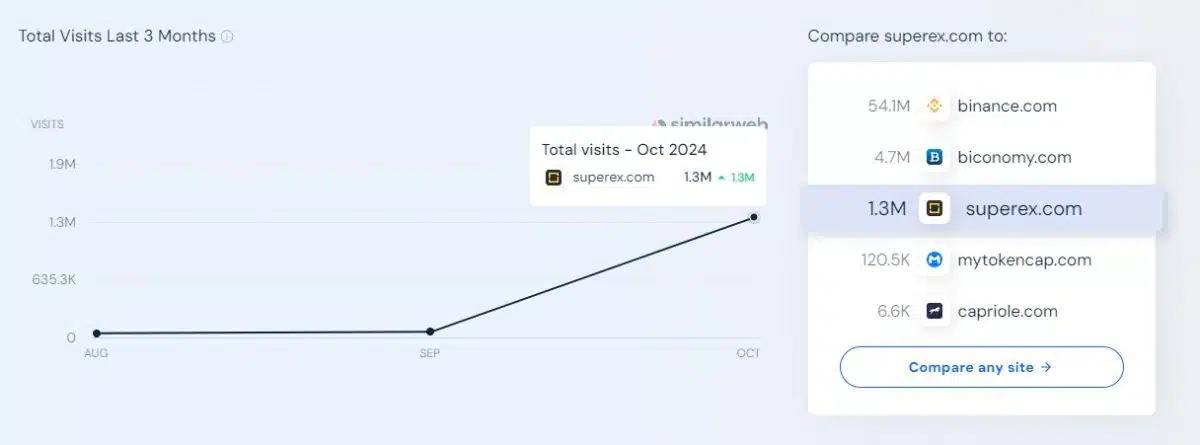 Quase todos acessos da SuperEx são de clientes da Beefund que tiveram seus saques bloqueados. Fonte: SimilarWeb.