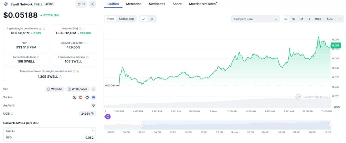 Swell Network (SWELL), projeto focado em restaking de Ethereum, sobe 67% após listagem na Coinbase, Binance e outras grandes corretoras. Fonte: CoinMarketCap.