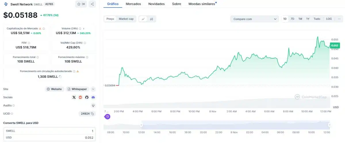 Swell Network (SWELL), projeto focado em restaking de Ethereum, sobe 67% após listagem na Coinbase, Binance e outras grandes corretoras. Fonte: CoinMarketCap.