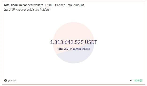Tether já congelou mais de US$ 1,3 bilhão de dólares em USDT. Fonte: Dune Analytics.