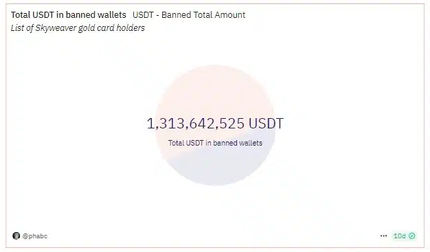 Tether já congelou mais de US$ 1,3 bilhão de dólares em USDT. Fonte: Dune Analytics.