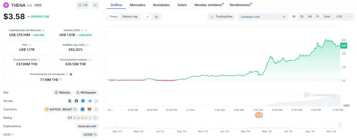 Thena (THE) opera em forte alta após airdrop e listagem da Binance. Fonte: CoinMarketCap.