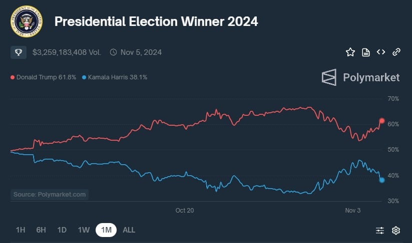 Apostas mostram Donald Trump como favorito, mas Kamala Harris diminuiu diferença nos últimos dias, pressionando preço do Bitcoin. Fonte: Polymarket.