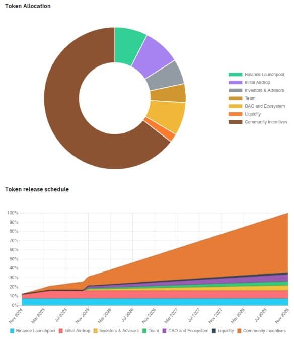 Quase metade dos tokens em circulação do Usual serão distribuídos no Binance Launchpool no lançamento do projeto, beneficiando esses usuários. Fonte: Binance Research.