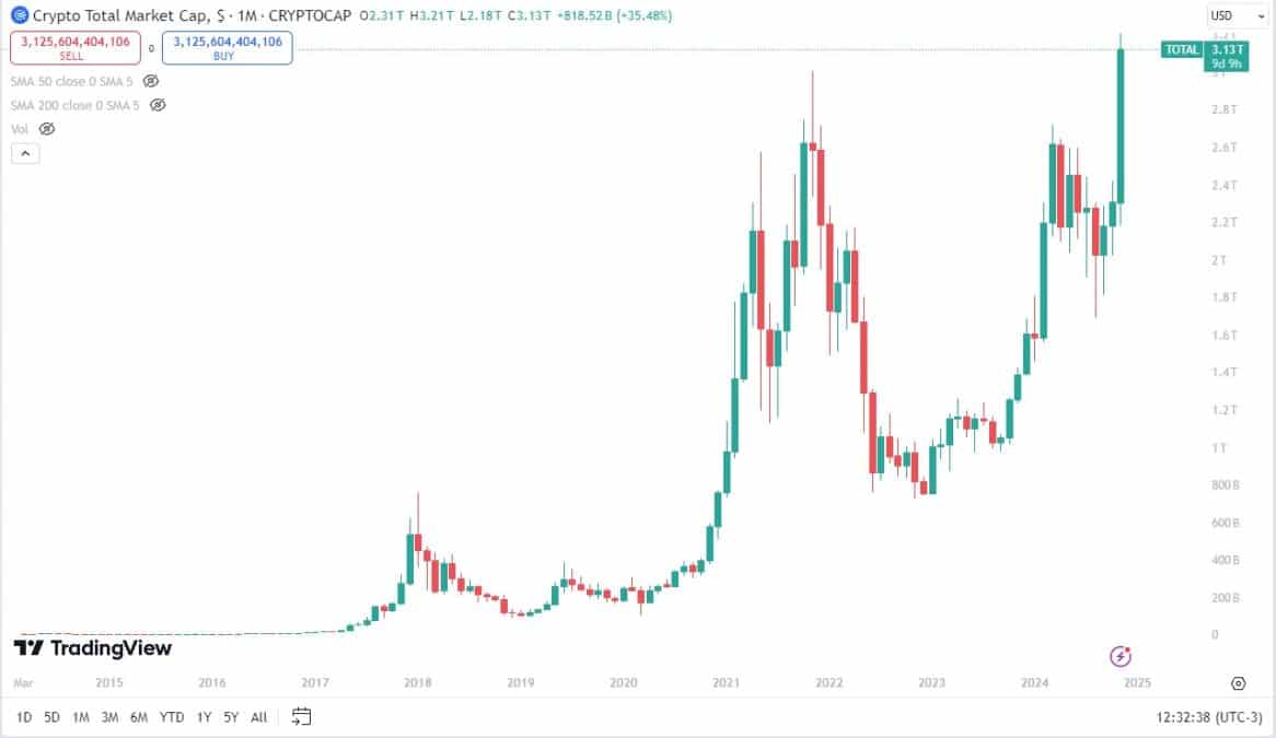 Valor de mercado de todas as criptomoedas ultrapassa a marca de US$ 3 trilhões. Fonte: TradingView.