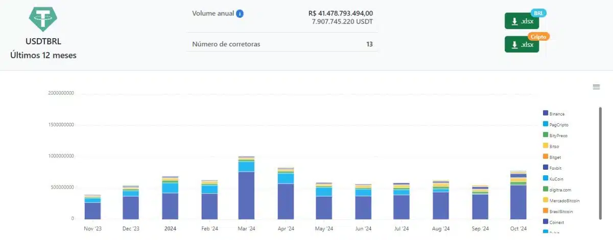 Volume de negociação da stablecoin Tether (USDT) no Brasil. Fonte: MercadoCripto.