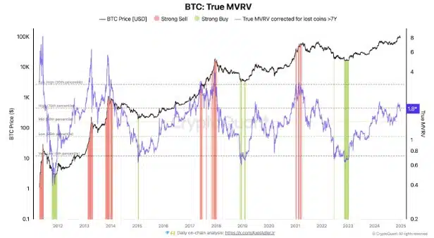 Bitcoin MRV chart 26 12 2024