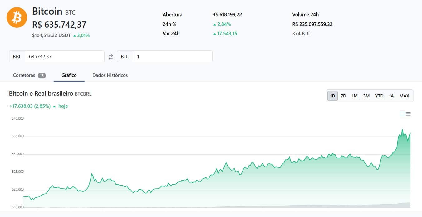 Preço Bitcoin ATH Brasil 635 mil. Fonte: Livecoins