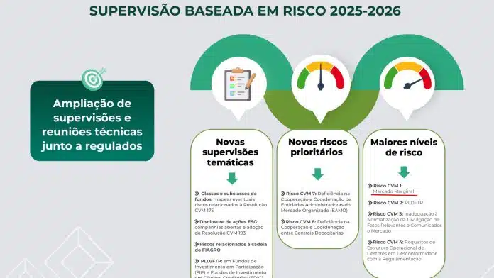 CVM divulga planos para 2025 e 2026 e riscos de mercado para investidores