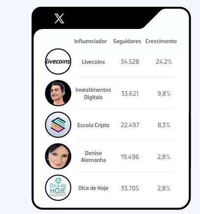 Livecoins ganha primeira posição como influenciador no X, segundo ANBIMA