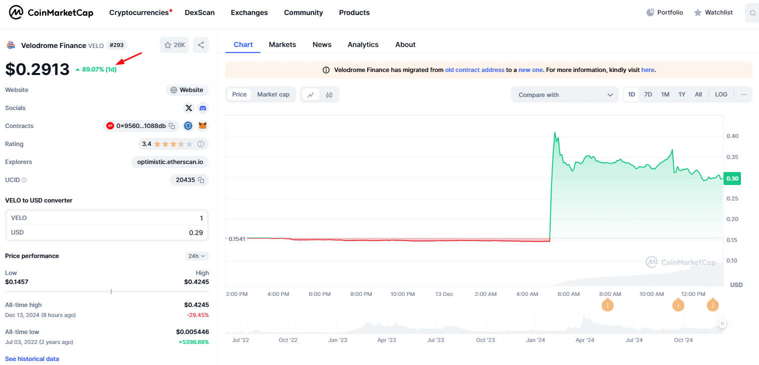 Velodrome Finance dispara no mercado com anúncio de listagem pela Binance