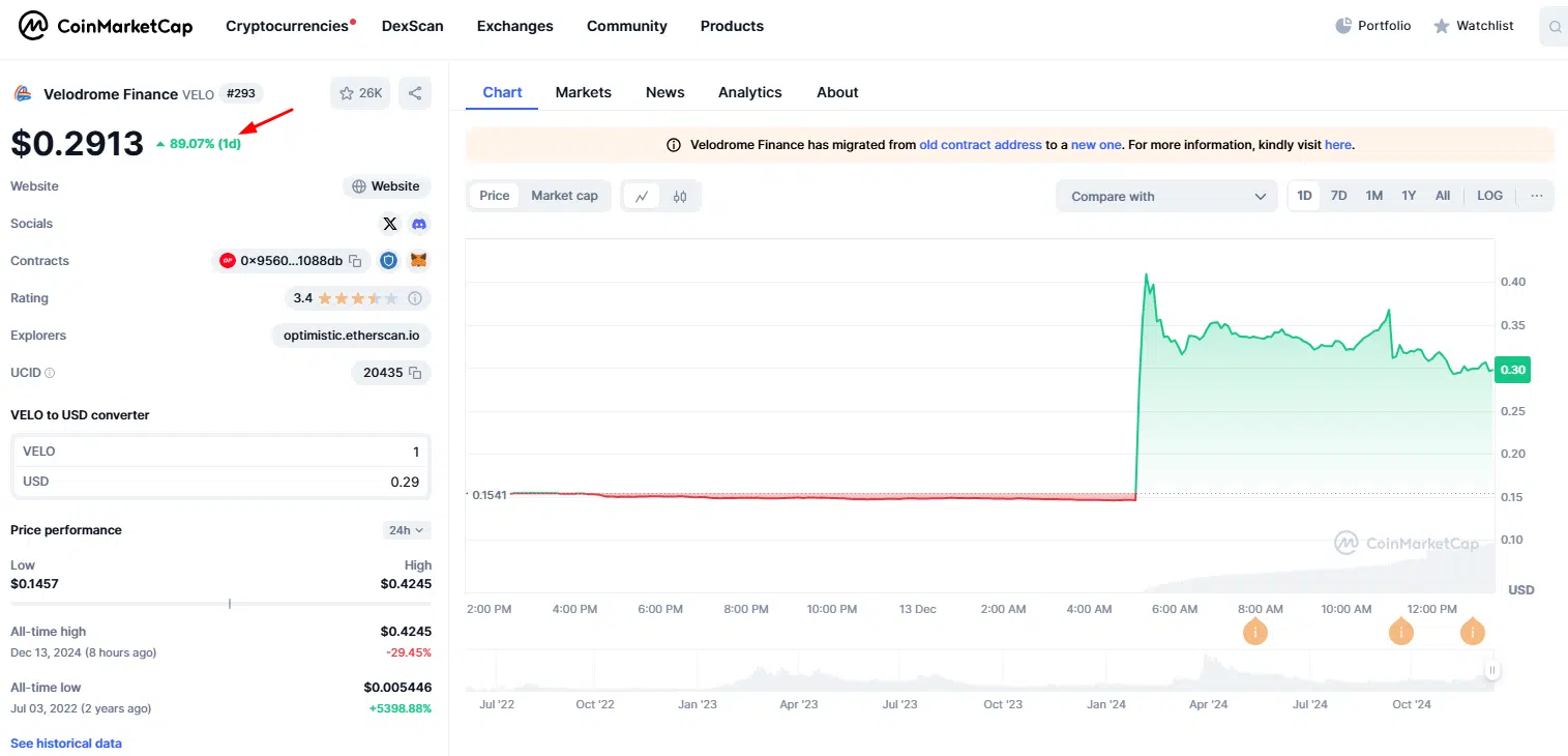 Velodrome Finance dispara no mercado com anúncio de listagem pela Binance