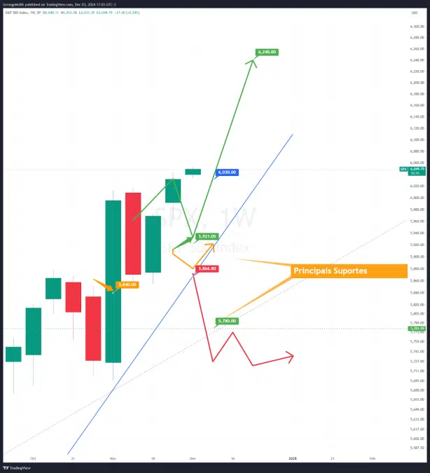 Análise gráfica S&P500