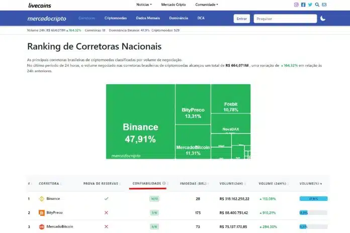 Índice de Confiabilidade das Corretoras de Criptomoedas que Operam no Brasil, por Livecoins - MercadoCripto