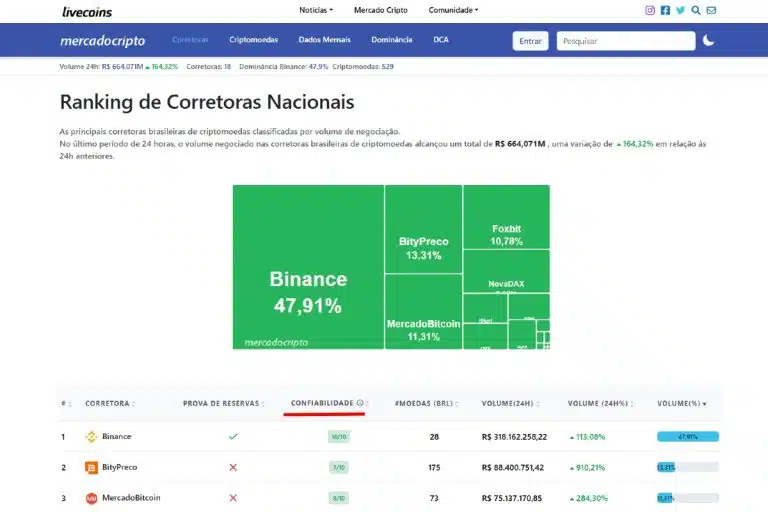 Índice de Confiabilidade das Corretoras de Criptomoedas que Operam no Brasil, por Livecoins - MercadoCripto