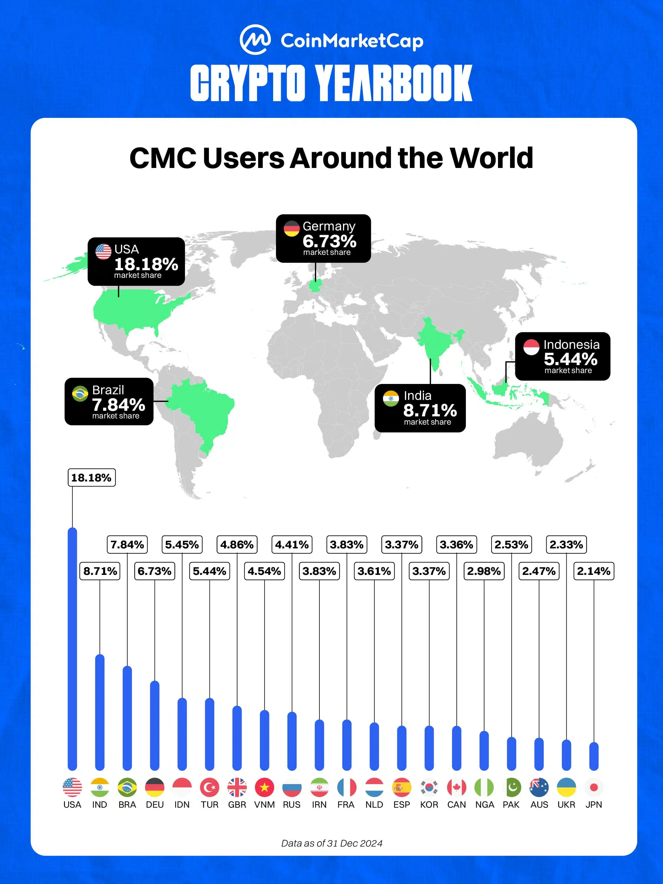 Usuários do CoinMarketCap por países, Brasil na terceira posição