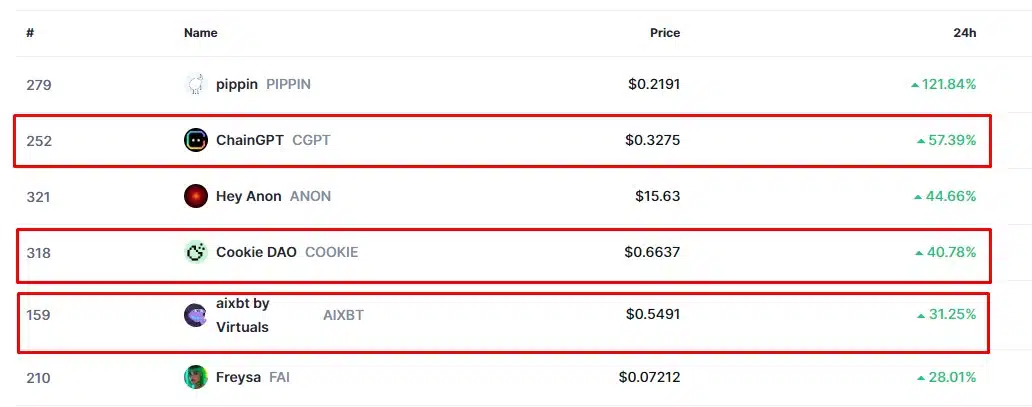 ChainGPT, Cookie DAO e aixbt by Virtual, criptomoedas listadas pela Binance, aparecem entre as moedas com os melhores desempenhos do dia. Fonte: CoinMarketCap.