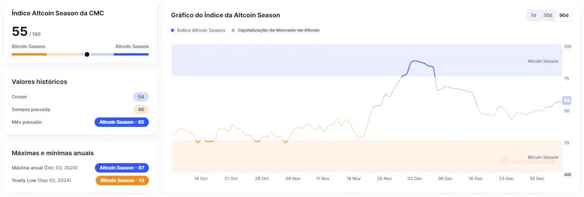 Índice Altcoin Season do CoinMarketCap aponta que criptomoedas menores devem superar o Bitcoin. Fonte: CMC.