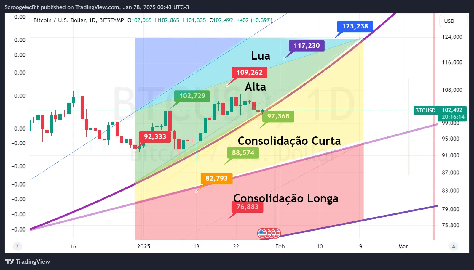 Análise Técnica do Bitcoin (BTC)