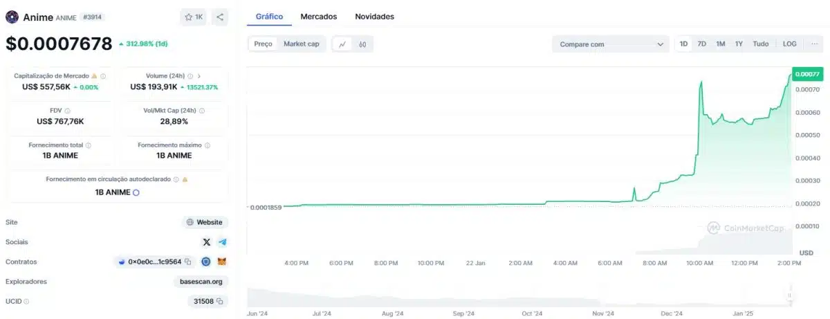 Investidores compram criptomoeda errada e fazem seu preço subir 312%. Fonte: CoinMarketCap.