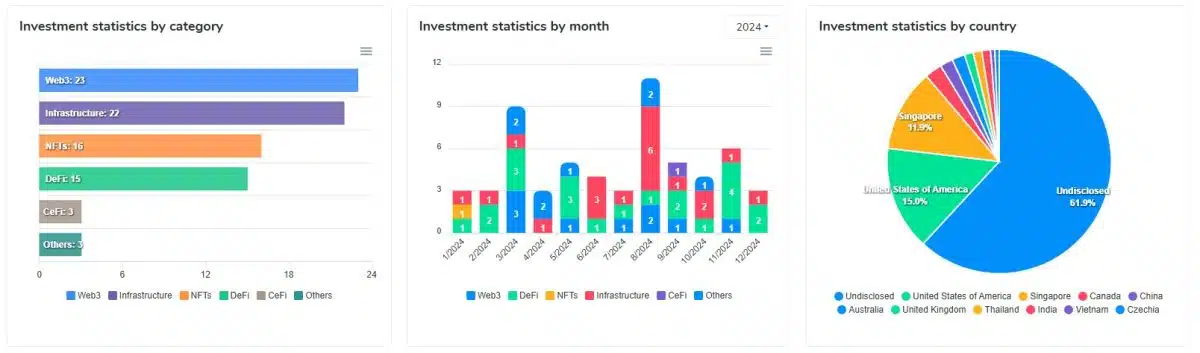 Estatísticas sobre a Binance Labs, agora chamada YZi Labs, que investiu em 42 projetos em 2024. Fonte: CoinCarp.