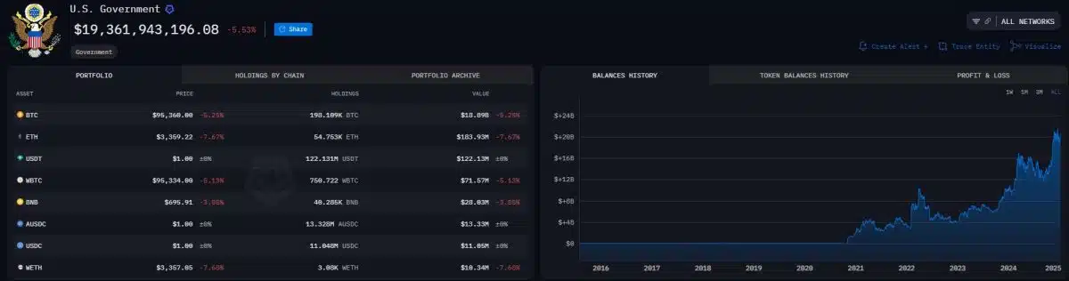 Carteira de criptomoedas e bitcoin do governo dos EUA. Fonte: Arkham.