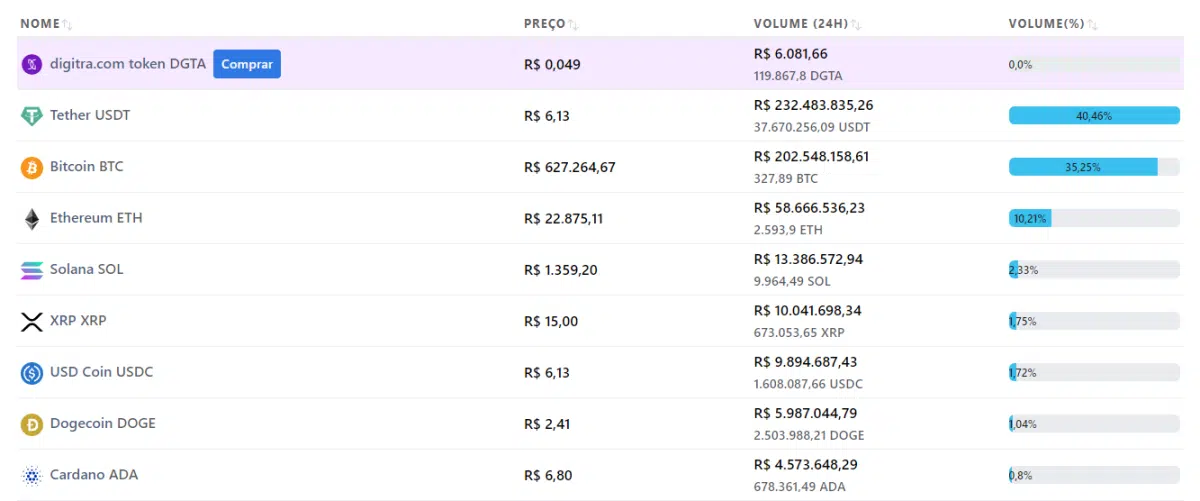 Demanda do Brasil está focada nos principais nomes do mercado. Fonte: MercadoCripto.